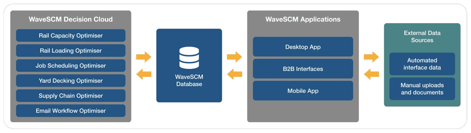 WaveSCM Decision Cloud